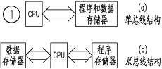 PIC單片機(jī)總線結(jié)構(gòu)