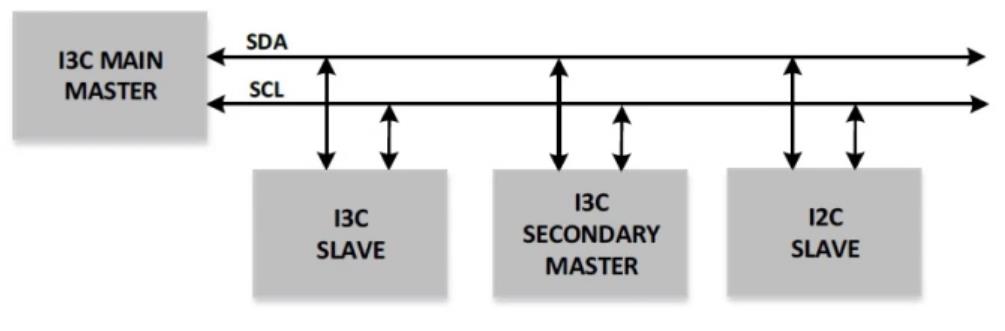 I3C 總線的應用圖