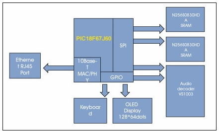 基于Microchip單片機的網(wǎng)絡(luò)收音機方案