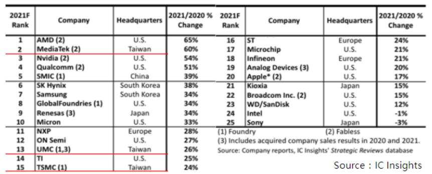 2021年銷售成長率前25名半導(dǎo)體供應(yīng)商