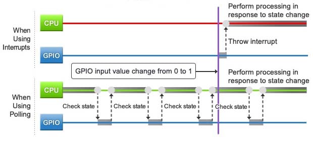 fig1-interrupts-vs-polling-en.jpg